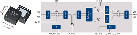 Figure 3. Block diagram and package size of the BGT24LTR11N16.